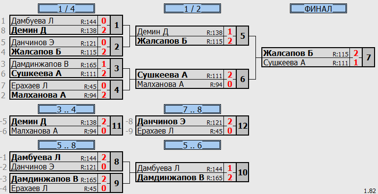 результаты турнира Тренировочный турнир. Лига A