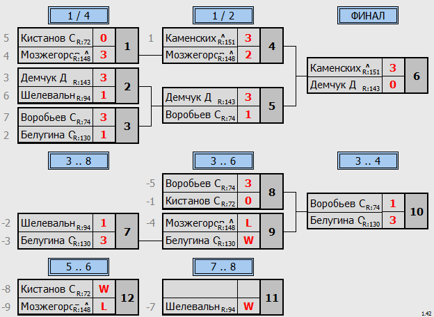 результаты турнира Крылья