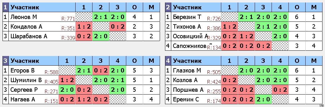 результаты турнира Свободный дивизион