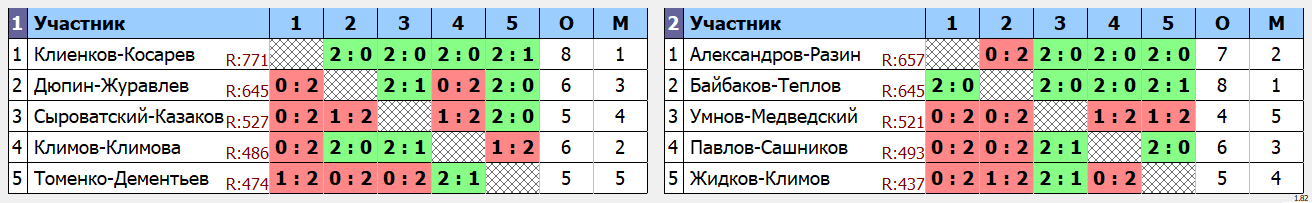 результаты турнира Тарасковский накат