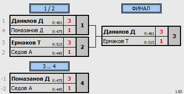 результаты турнира 