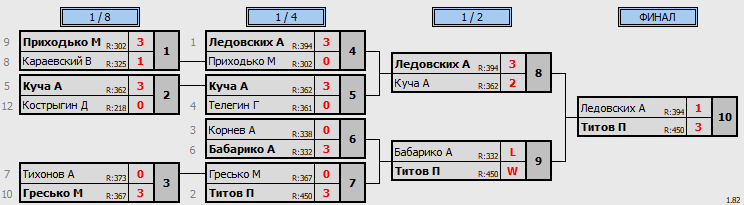 результаты турнира 