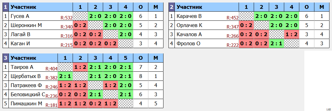 результаты турнира Открытый