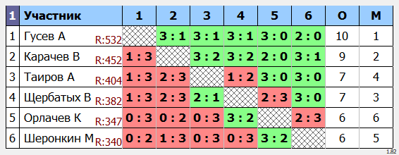 результаты турнира Открытый