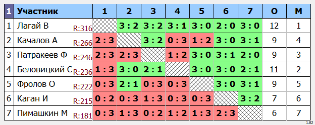 результаты турнира Открытый