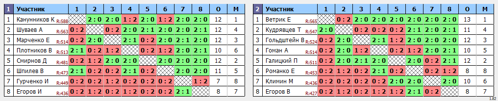 результаты турнира Депо. Первая лига