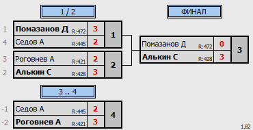 результаты турнира Открытая лига