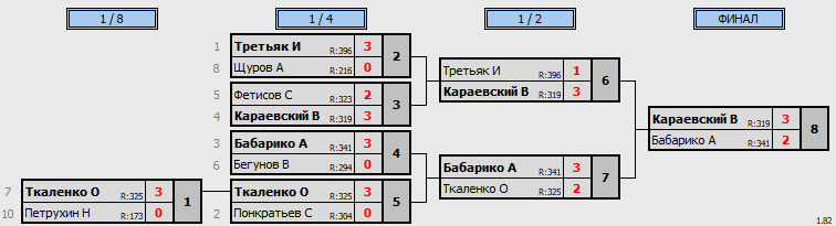 результаты турнира Открытая лига