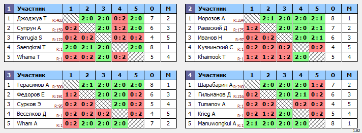 результаты турнира Songkran Amateurs Cup