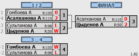 результаты турнира Лига C