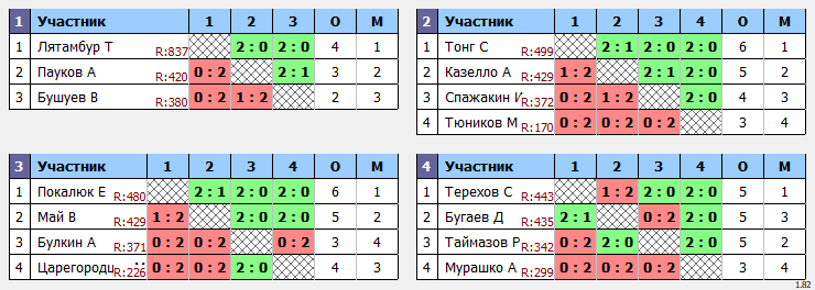 результаты турнира Квартальный кубок Владивостока. 2 тур