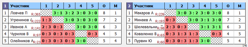 результаты турнира Крылья