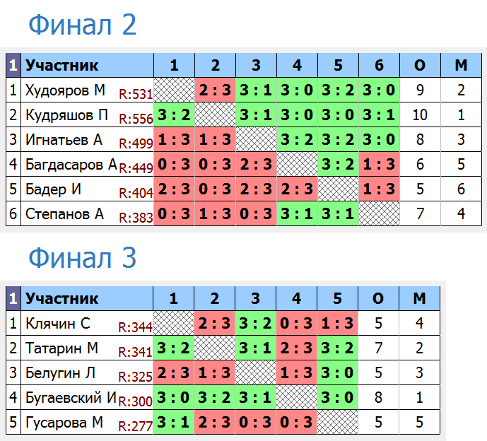 результаты турнира Утренний ковчег