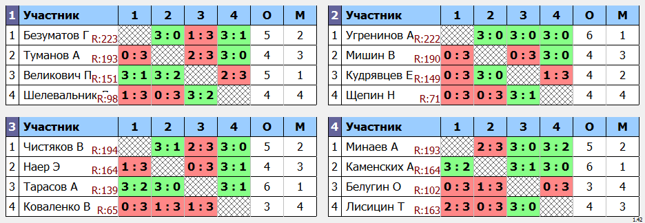 результаты турнира Крылья