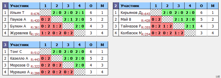 результаты турнира Квартальный кубок Владивостока. 3 тур
