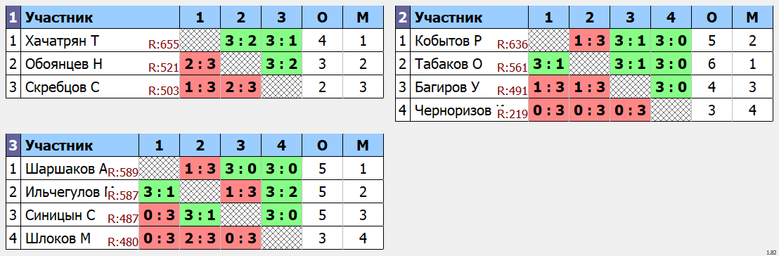 результаты турнира Макс - 750.Кубок Артамонова. 