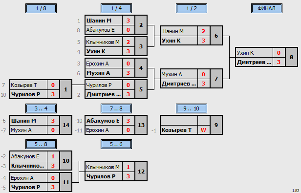 результаты турнира Первенство г. Орла. Юноши 2009-11 г.р.