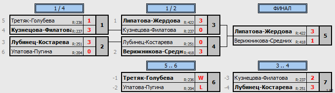 результаты турнира Первенство г. Орла. Женские пары