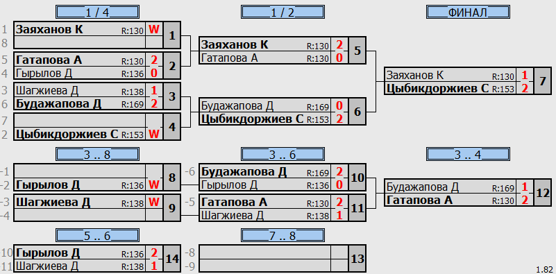 результаты турнира Детская лига C