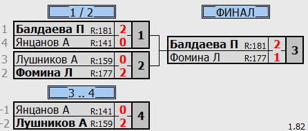 результаты турнира Детская лига B