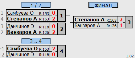 результаты турнира Детская лига B