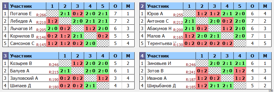 результаты турнира Чемпионат ОЛНТ 2023 г. 2 дивизион