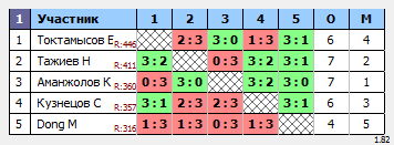 результаты турнира 