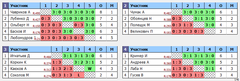 результаты турнира НАТЕН-Юг