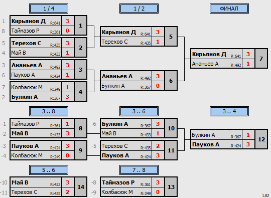 результаты турнира Квартальный кубок Владивостока. 5 тур