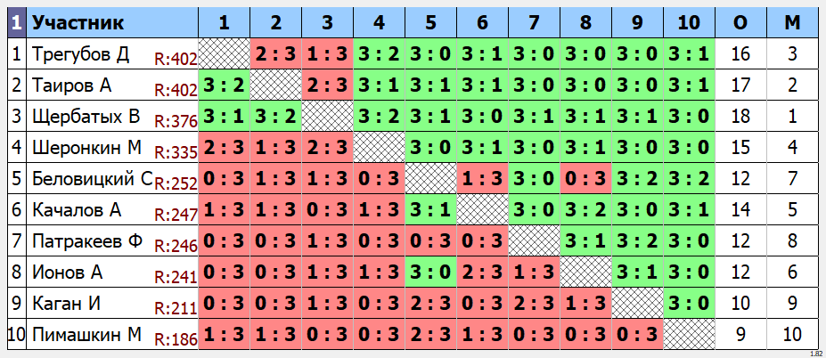 результаты турнира Открытый