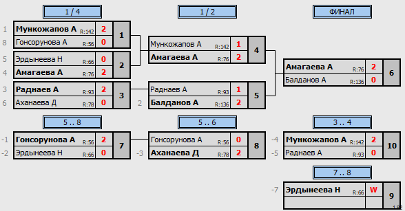 результаты турнира Детская лига