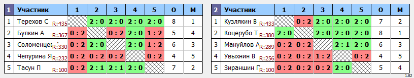 результаты турнира Ветеранский турнир, посвященный дню Победы. 40-49 лет