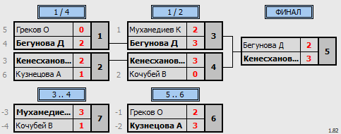 результаты турнира Вечерний турнир ПРО