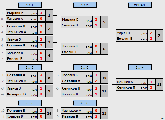 результаты турнира 6 этап серии МСТ 2023