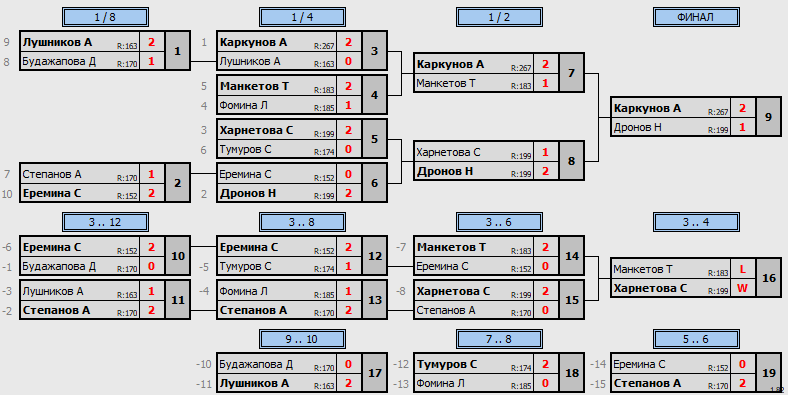 результаты турнира Детская лига