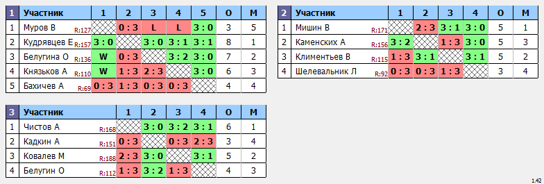 результаты турнира Крылья