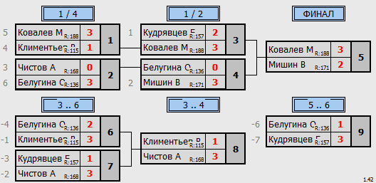 результаты турнира Крылья