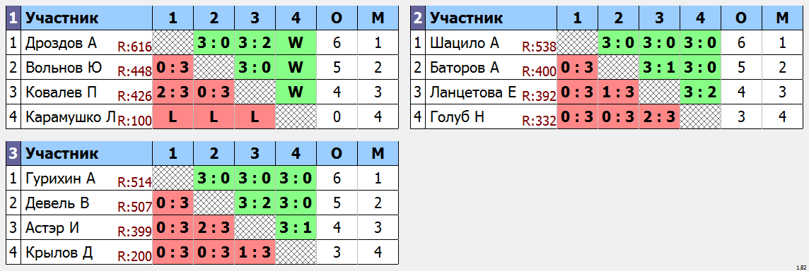 результаты турнира Воскресный Кировец