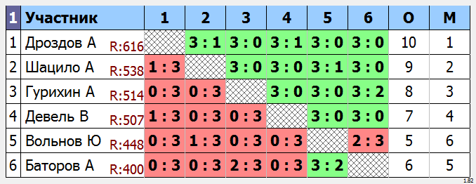 результаты турнира Воскресный Кировец