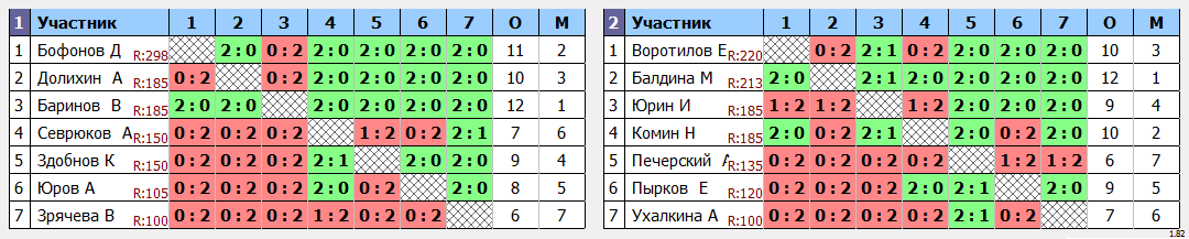 результаты турнира Кадетская лига ОЛНТ. 1 дивизион