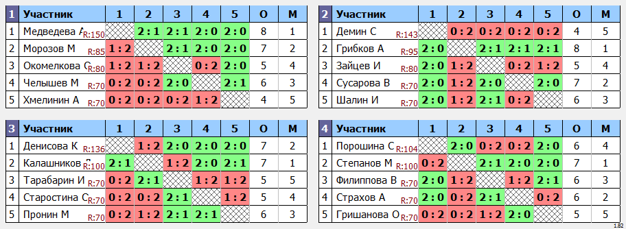результаты турнира Кадетская лига ОЛНТ. 2 дивизион