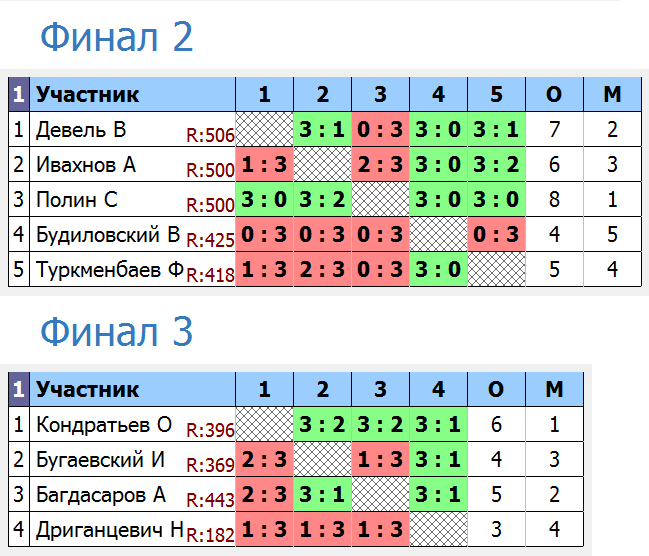 результаты турнира Среда в Ковчеге