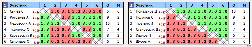 результаты турнира Открытая лига