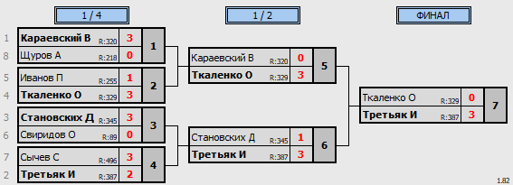 результаты турнира Открытая лига