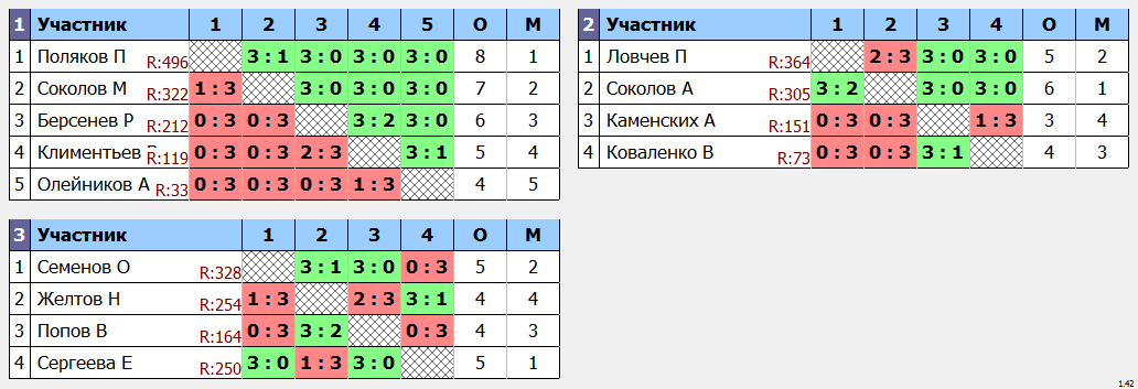 результаты турнира Крылья