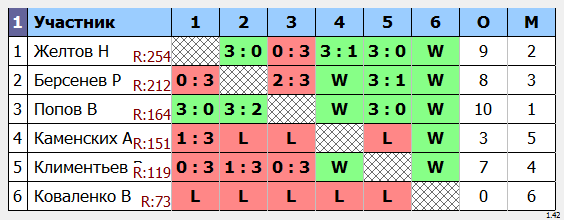 результаты турнира Крылья