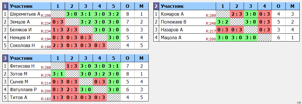 результаты турнира Любитель