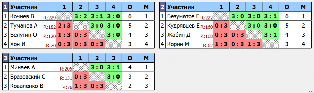 результаты турнира Крылья