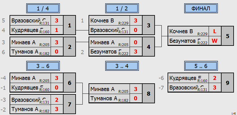 результаты турнира Крылья