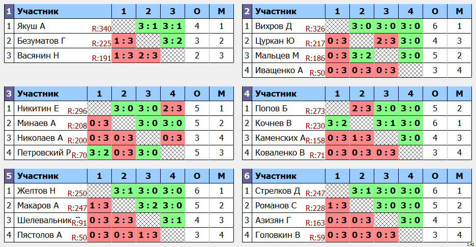 результаты турнира Крылья